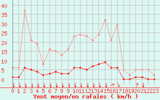 Courbe de la force du vent pour Baye (51)