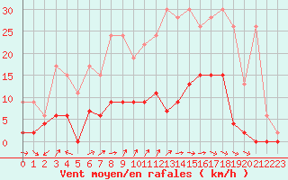 Courbe de la force du vent pour Zrich / Affoltern