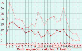 Courbe de la force du vent pour Villacoublay (78)