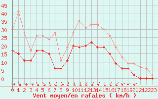Courbe de la force du vent pour Lille (59)