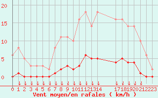 Courbe de la force du vent pour Saint-Germain-le-Guillaume (53)