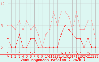 Courbe de la force du vent pour Epinal (88)