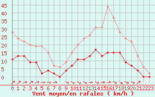 Courbe de la force du vent pour Nevers (58)