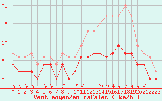 Courbe de la force du vent pour Trappes (78)