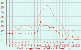 Courbe de la force du vent pour Chartres (28)