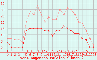 Courbe de la force du vent pour Nevers (58)