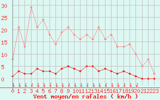 Courbe de la force du vent pour Saint-Germain-le-Guillaume (53)