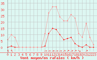 Courbe de la force du vent pour Chailles (41)