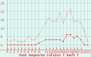 Courbe de la force du vent pour Saint-Germain-le-Guillaume (53)