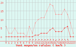 Courbe de la force du vent pour Lagny-sur-Marne (77)