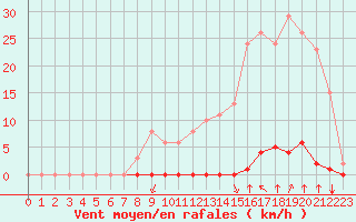 Courbe de la force du vent pour Saint-Clment-de-Rivire (34)