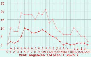Courbe de la force du vent pour Baye (51)