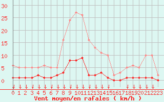 Courbe de la force du vent pour Hohrod (68)