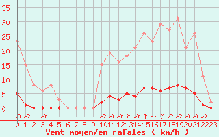 Courbe de la force du vent pour La Poblachuela (Esp)