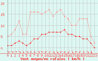Courbe de la force du vent pour Saint-Martin-du-Bec (76)