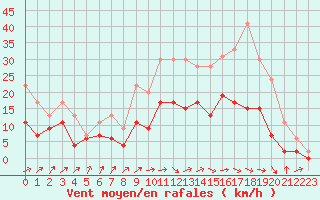 Courbe de la force du vent pour Romorantin (41)