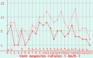 Courbe de la force du vent pour Troyes (10)