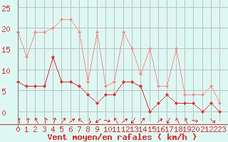 Courbe de la force du vent pour Saint Gallen