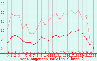 Courbe de la force du vent pour Chailles (41)