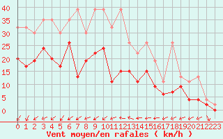 Courbe de la force du vent pour Nyon-Changins (Sw)