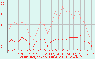Courbe de la force du vent pour Ciudad Real (Esp)