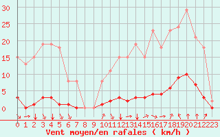 Courbe de la force du vent pour Saint-Clment-de-Rivire (34)