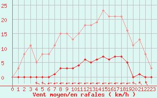 Courbe de la force du vent pour Guret (23)