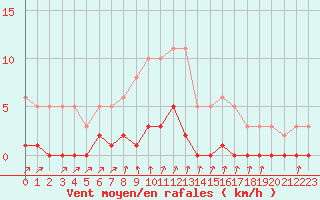 Courbe de la force du vent pour Avila - La Colilla (Esp)