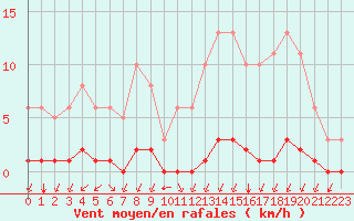 Courbe de la force du vent pour Gornac (33)