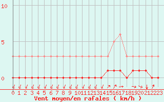 Courbe de la force du vent pour Fains-Veel (55)