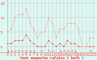 Courbe de la force du vent pour Amur (79)