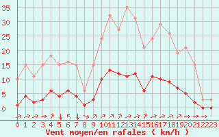 Courbe de la force du vent pour Chatelus-Malvaleix (23)