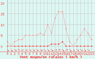 Courbe de la force du vent pour Saclas (91)