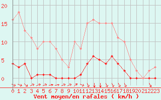 Courbe de la force du vent pour Lagny-sur-Marne (77)