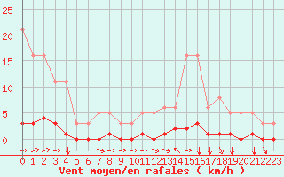 Courbe de la force du vent pour Millau (12)