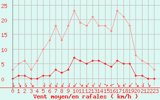 Courbe de la force du vent pour Renwez (08)