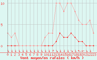 Courbe de la force du vent pour Charleville-Mzires / Mohon (08)