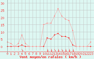 Courbe de la force du vent pour Saint-Martial-de-Vitaterne (17)