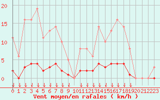 Courbe de la force du vent pour Leign-les-Bois (86)