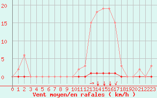 Courbe de la force du vent pour Saint-Clment-de-Rivire (34)