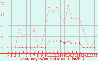 Courbe de la force du vent pour Saint-Germain-le-Guillaume (53)
