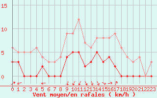 Courbe de la force du vent pour Salon-de-Provence (13)