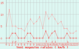 Courbe de la force du vent pour Chamonix-Mont-Blanc (74)