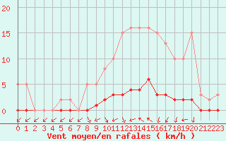 Courbe de la force du vent pour Saclas (91)