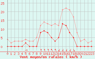 Courbe de la force du vent pour Vichy (03)