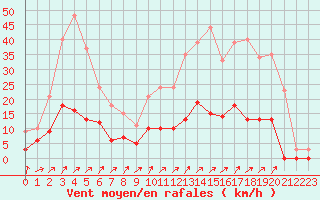 Courbe de la force du vent pour Besanon (25)