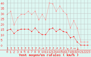 Courbe de la force du vent pour Corny-sur-Moselle (57)