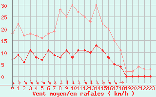 Courbe de la force du vent pour Petistraesk