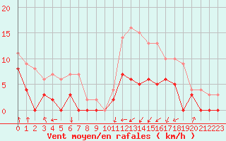 Courbe de la force du vent pour Auch (32)