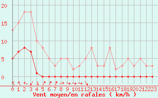 Courbe de la force du vent pour Recoubeau (26)